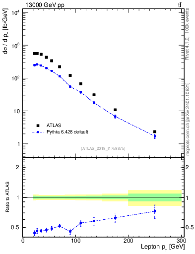 Plot of l.pt in 13000 GeV pp collisions