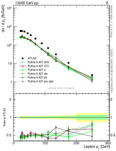 Plot of l.pt in 13000 GeV pp collisions