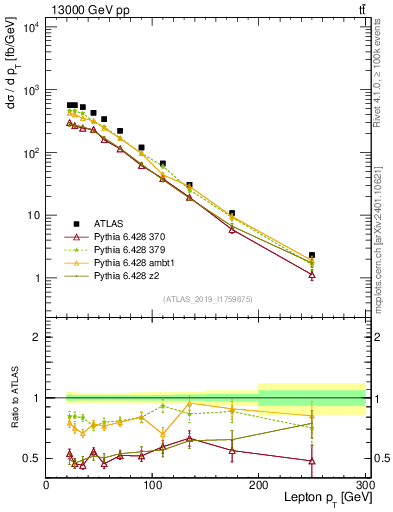 Plot of l.pt in 13000 GeV pp collisions