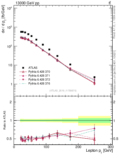 Plot of l.pt in 13000 GeV pp collisions