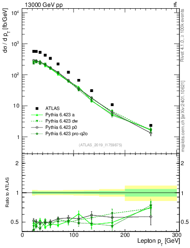 Plot of l.pt in 13000 GeV pp collisions