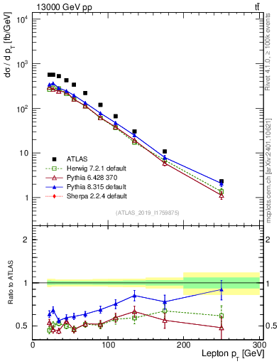 Plot of l.pt in 13000 GeV pp collisions