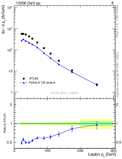 Plot of l.pt in 13000 GeV pp collisions