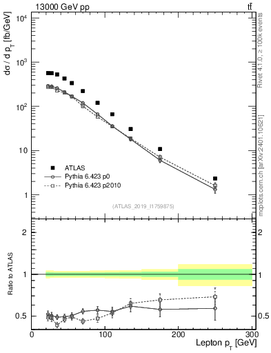 Plot of l.pt in 13000 GeV pp collisions