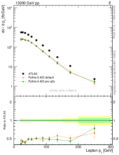 Plot of l.pt in 13000 GeV pp collisions