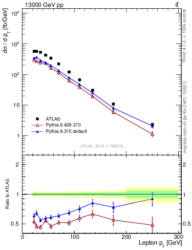 Plot of l.pt in 13000 GeV pp collisions