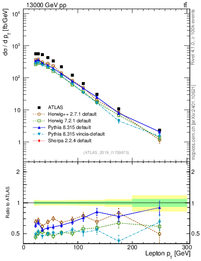 Plot of l.pt in 13000 GeV pp collisions