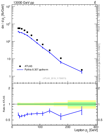 Plot of l.pt in 13000 GeV pp collisions