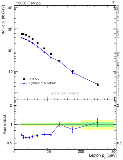 Plot of l.pt in 13000 GeV pp collisions