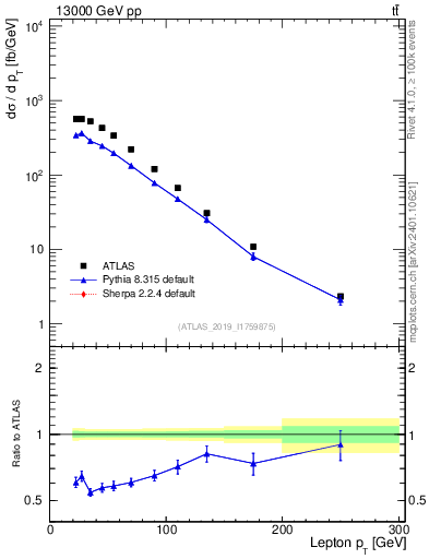 Plot of l.pt in 13000 GeV pp collisions