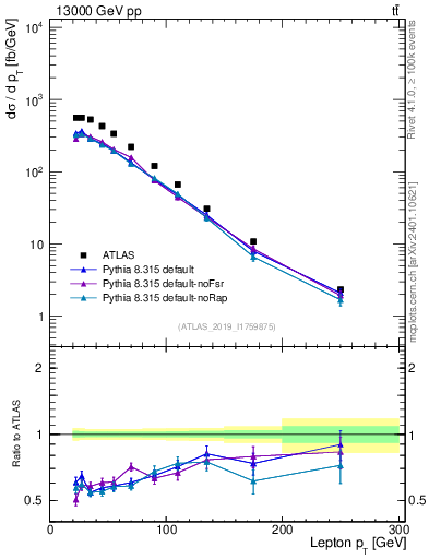 Plot of l.pt in 13000 GeV pp collisions