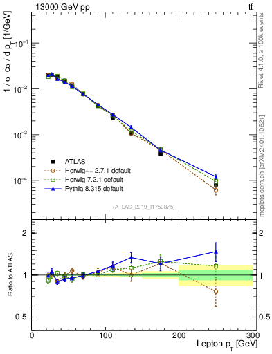 Plot of l.pt in 13000 GeV pp collisions