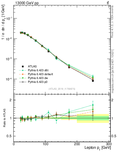 Plot of l.pt in 13000 GeV pp collisions