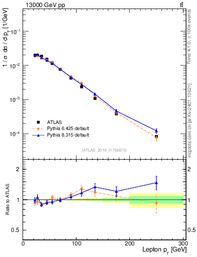 Plot of l.pt in 13000 GeV pp collisions