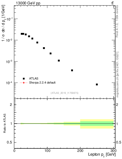 Plot of l.pt in 13000 GeV pp collisions