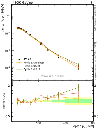Plot of l.pt in 13000 GeV pp collisions
