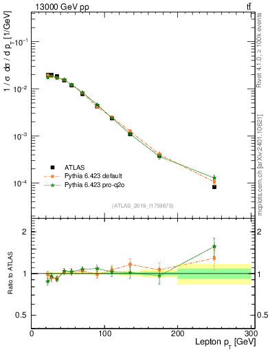 Plot of l.pt in 13000 GeV pp collisions