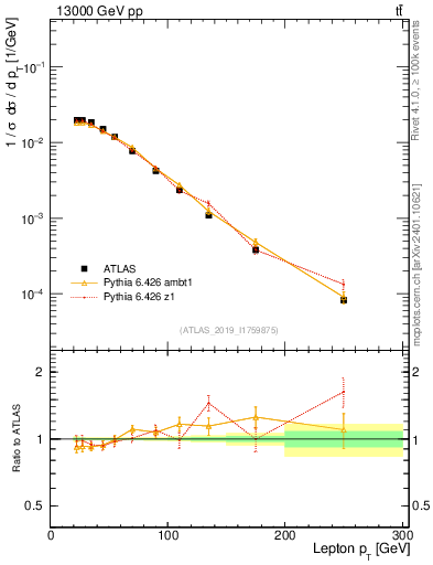 Plot of l.pt in 13000 GeV pp collisions