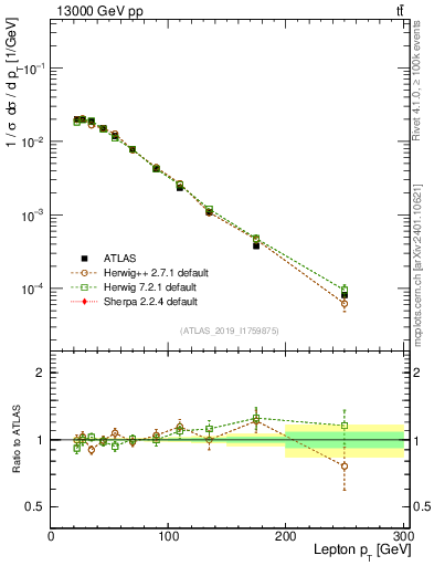 Plot of l.pt in 13000 GeV pp collisions