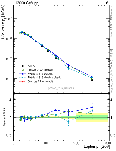 Plot of l.pt in 13000 GeV pp collisions