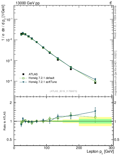 Plot of l.pt in 13000 GeV pp collisions