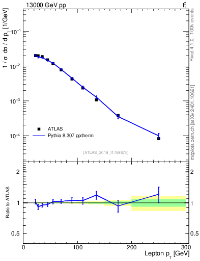 Plot of l.pt in 13000 GeV pp collisions