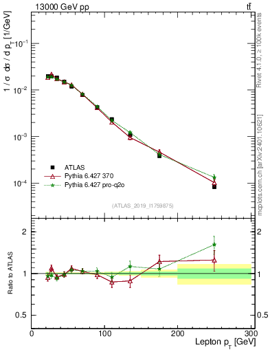 Plot of l.pt in 13000 GeV pp collisions