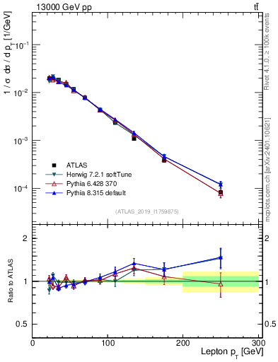 Plot of l.pt in 13000 GeV pp collisions