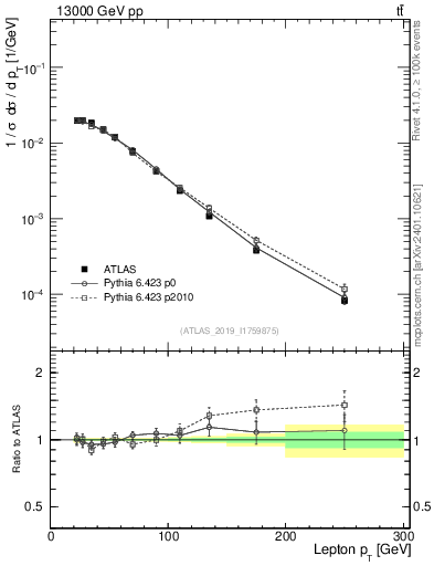Plot of l.pt in 13000 GeV pp collisions