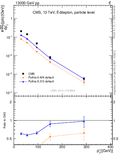 Plot of l.pt in 13000 GeV pp collisions