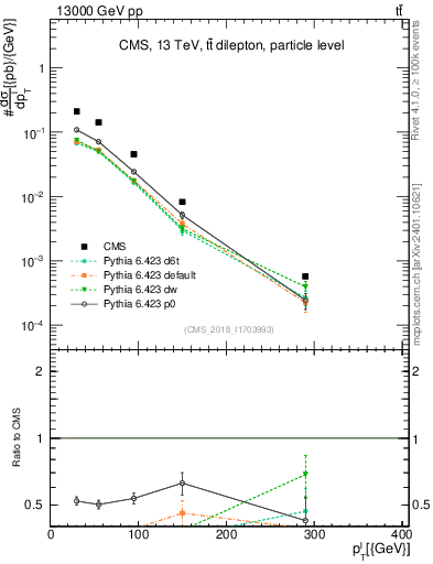 Plot of l.pt in 13000 GeV pp collisions