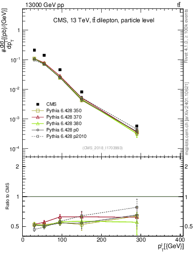 Plot of l.pt in 13000 GeV pp collisions
