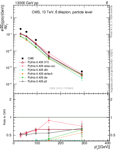 Plot of l.pt in 13000 GeV pp collisions