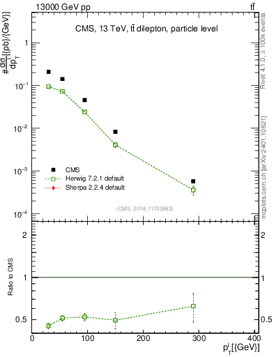 Plot of l.pt in 13000 GeV pp collisions
