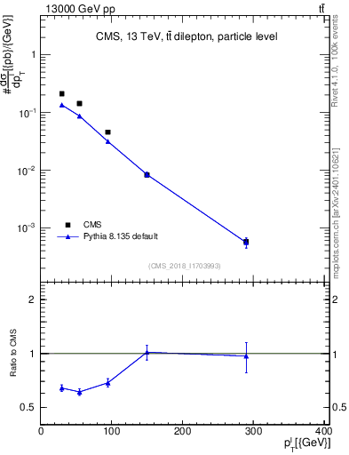 Plot of l.pt in 13000 GeV pp collisions