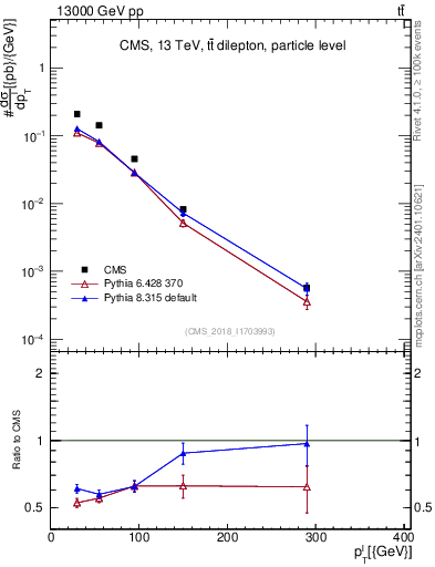 Plot of l.pt in 13000 GeV pp collisions