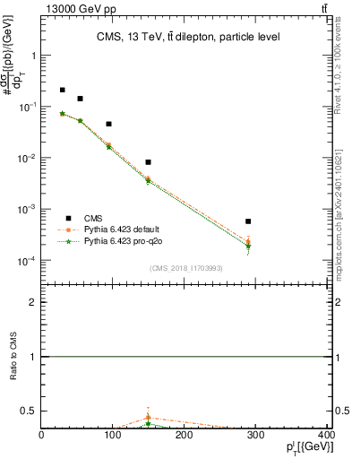 Plot of l.pt in 13000 GeV pp collisions