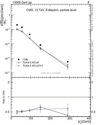 Plot of l.pt in 13000 GeV pp collisions