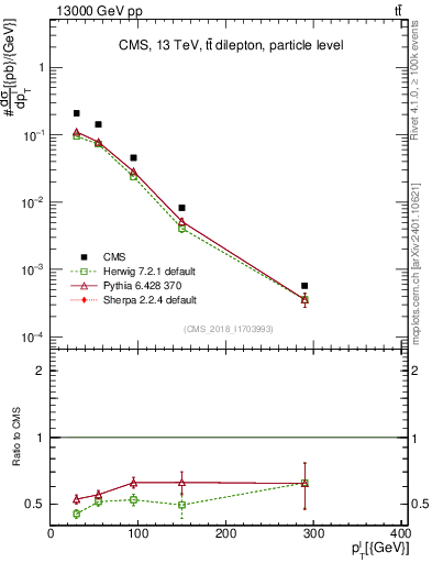 Plot of l.pt in 13000 GeV pp collisions