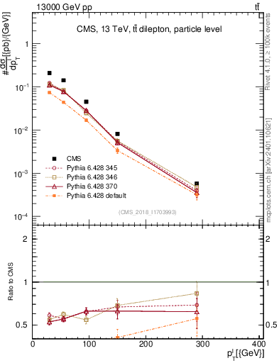 Plot of l.pt in 13000 GeV pp collisions