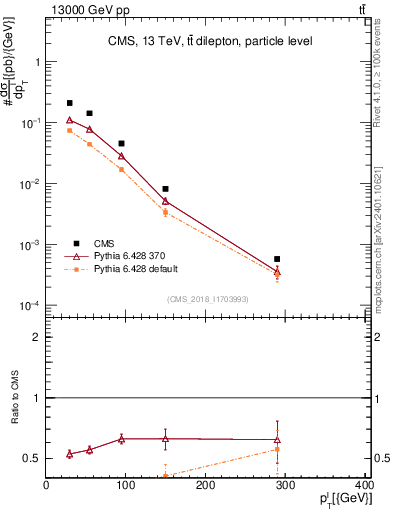 Plot of l.pt in 13000 GeV pp collisions