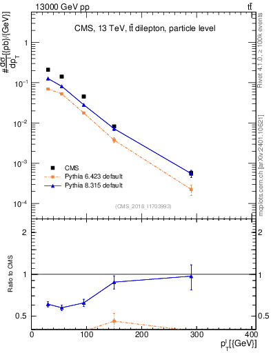 Plot of l.pt in 13000 GeV pp collisions