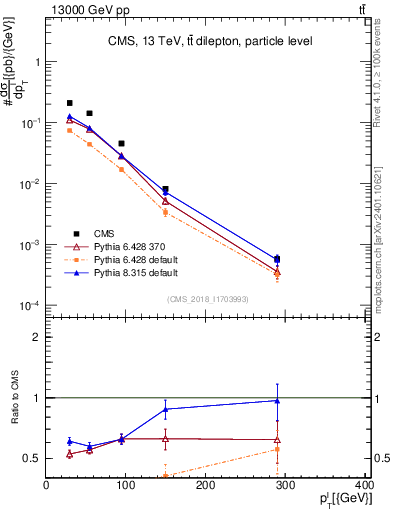 Plot of l.pt in 13000 GeV pp collisions