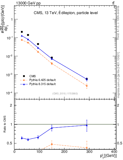 Plot of l.pt in 13000 GeV pp collisions