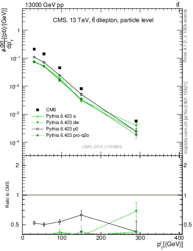 Plot of l.pt in 13000 GeV pp collisions