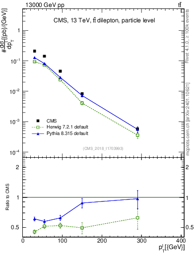 Plot of l.pt in 13000 GeV pp collisions