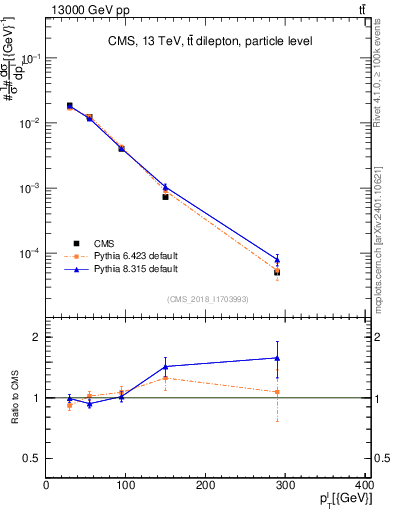 Plot of l.pt in 13000 GeV pp collisions