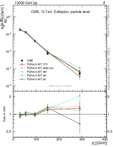 Plot of l.pt in 13000 GeV pp collisions