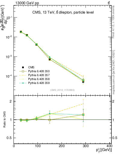 Plot of l.pt in 13000 GeV pp collisions