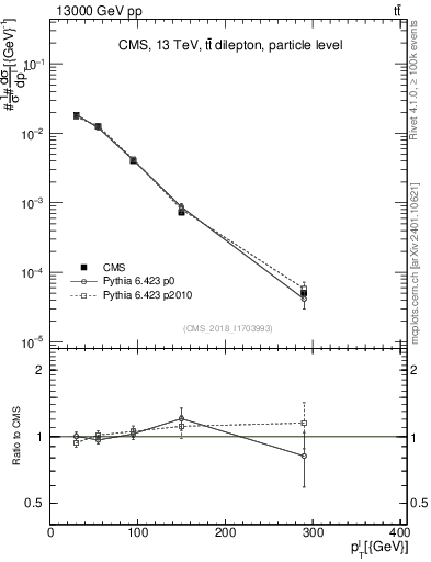 Plot of l.pt in 13000 GeV pp collisions